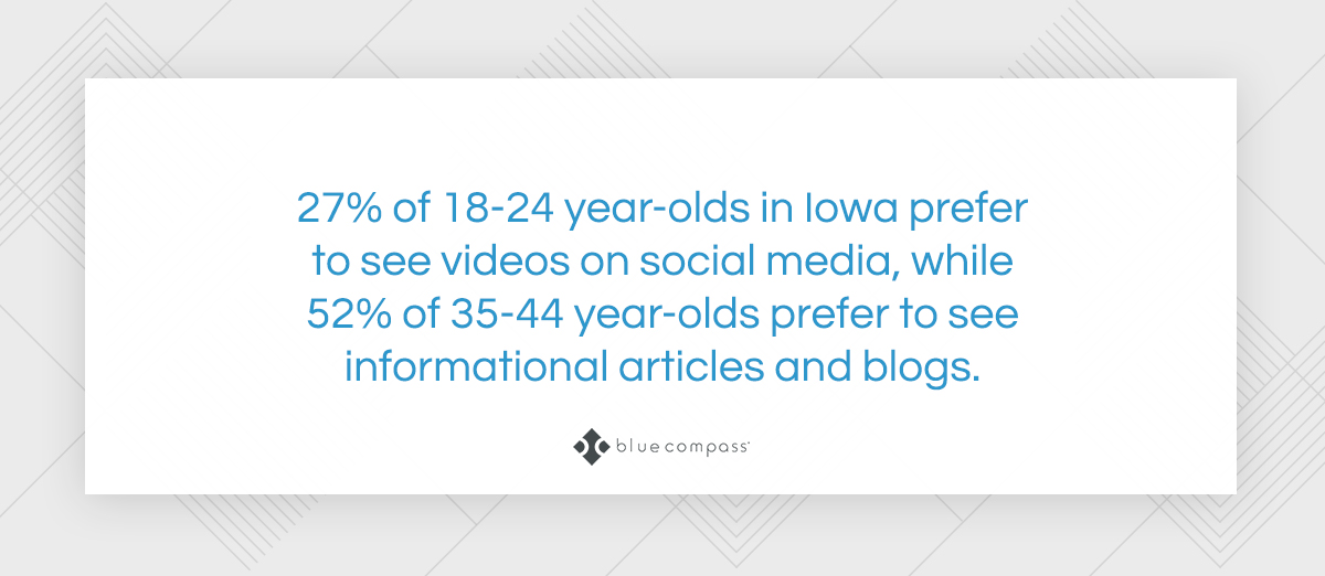 27% of 12-24 year-olds prefer to see videos on social media.